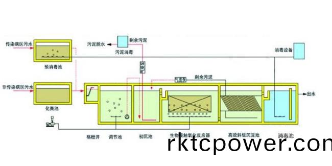 醫(yī)(yi)院(yuan)汚水(shui)工程及(ji)監(jiān)測(cè)(ce)簡(jiǎn)(jian)介