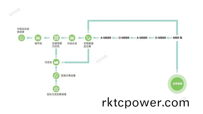 達(dá)澤(ze)環(huán)(huan)保(bao)生活垃圾滲(shen)濾液(ye)設(shè)備(bei)工藝流程(cheng)圖(tu)