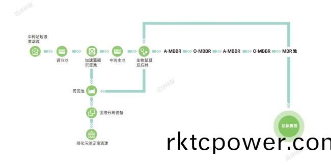 常見全(quan)量(liang)化處(chu)理垃(la)圾(ji)滲濾(lv)液(ye)的工(gong)藝有(you)哪(na)些(xie)？