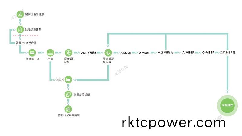 達(dá)澤(ze)環(huán)(huan)保餐廚垃(la)圾(ji)滲濾液設(shè)備(bei)工(gong)藝(yi)流程圖(tu)