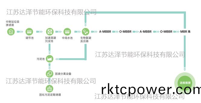 達(da)澤環(huán)(huan)保(bao)垃圾滲濾液全(quan)量(liang)淨(jing)化設(she)備(bei)工(gong)藝流程圖