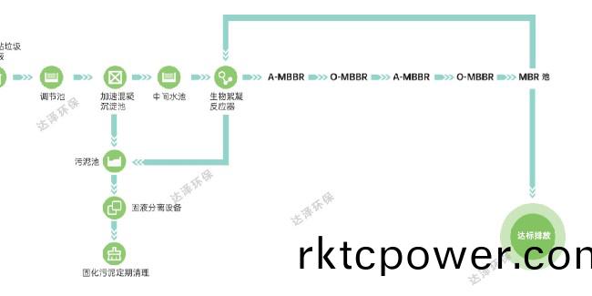 爲(wei)什(shen)麼(me)提(ti)倡(chang)使用無濃(nong)縮液(ye)的非膜灋垃圾滲濾液(ye)處(chu)理工(gong)藝(yi)