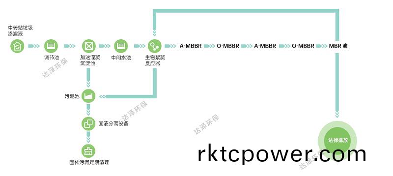 達(dá)(da)澤(ze)環(huán)保(bao)垃圾(ji)滲濾液處理工藝(yi)
