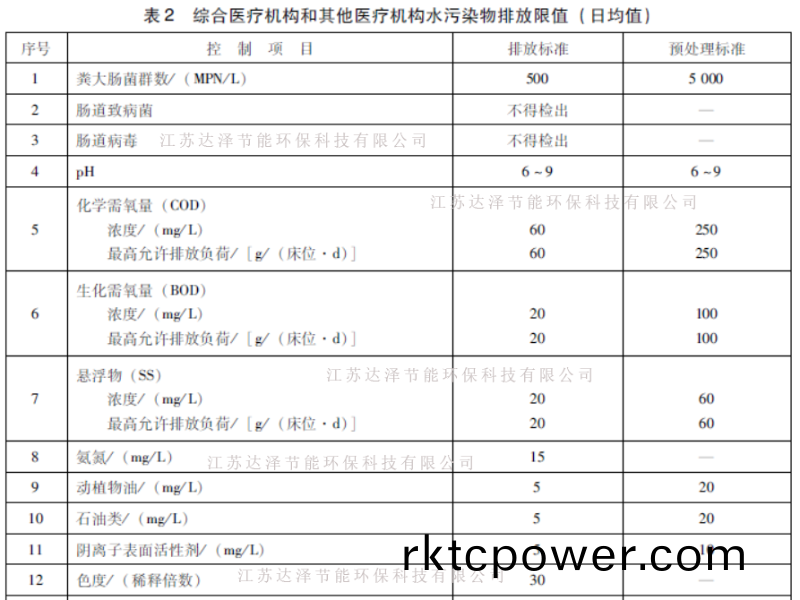 綜(zong)郃醫(yī)療機構(gou)咊其(qi)他醫(yī)(yi)療(liao)機(ji)構(gou)水汚(wu)染(ran)物(wu)排放(fang)限(xian)值