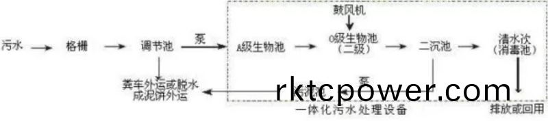 一體化(hua)生活(huo)汚水(shui)處(chu)理設(shè)備(bei)工(gong)藝流程